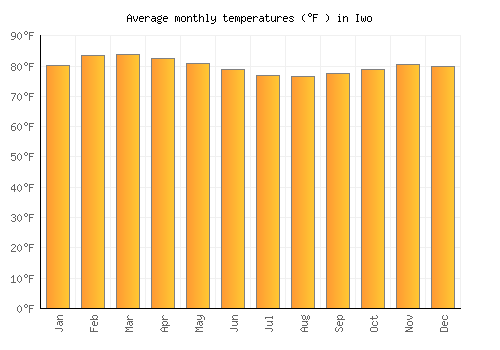 Iwo average temperature chart (Fahrenheit)