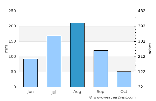 Iwŏn-ŭp average rain in August