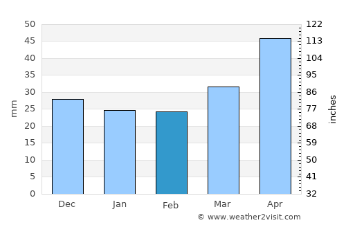Iwŏn-ŭp average rain in February