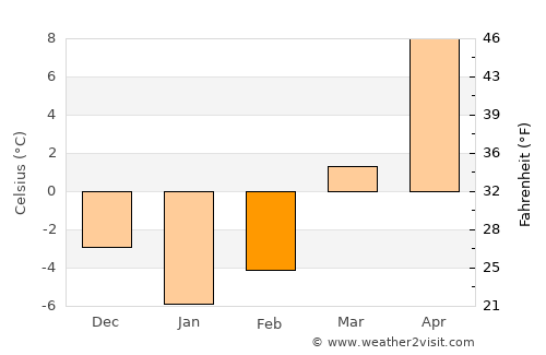 Iwŏn-ŭp average temperature in February