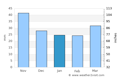 Iwŏn-ŭp average rain in January
