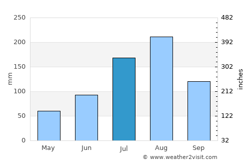 Iwŏn-ŭp average rain in July