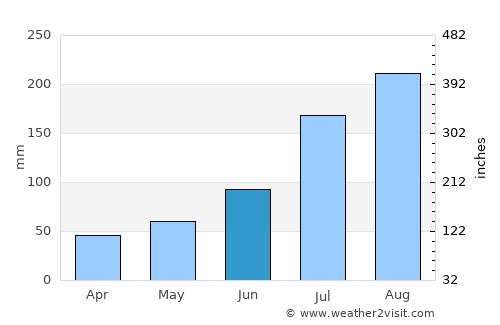 Iwŏn-ŭp average rain in June
