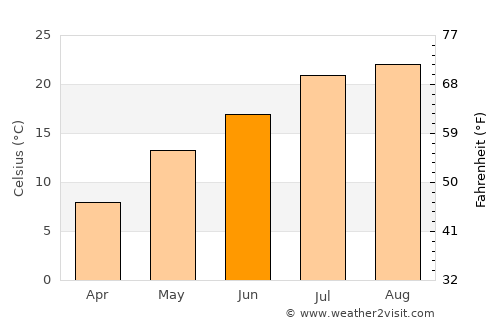 Iwŏn-ŭp average temperature in June