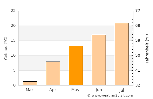 Iwŏn-ŭp average temperature in May