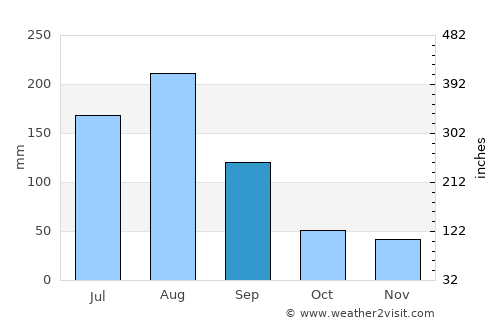 Iwŏn-ŭp average rain in September