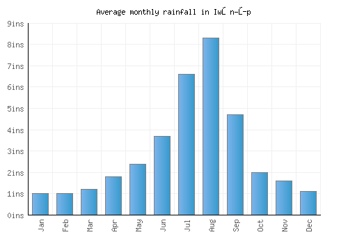 Iwŏn-ŭp monthly rainfall chart (inches)