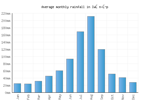 Iwŏn-ŭp monthly rainfall chart (mm)