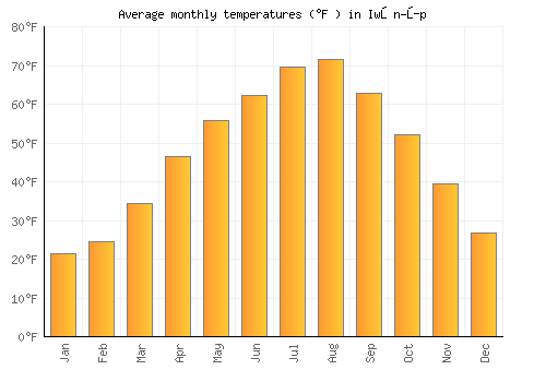 Iwŏn-ŭp average temperature chart (Fahrenheit)