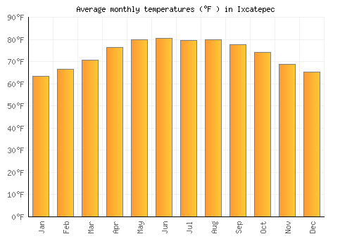 Ixcatepec average temperature chart (Fahrenheit)