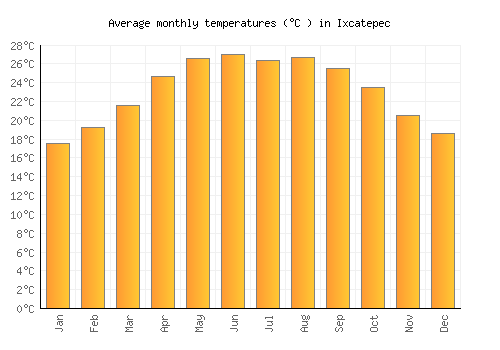 Ixcatepec average temperature chart (Celsius)