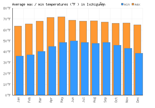 Ixchiguán average minimum / maximum temperatures (Fahrenheit)
