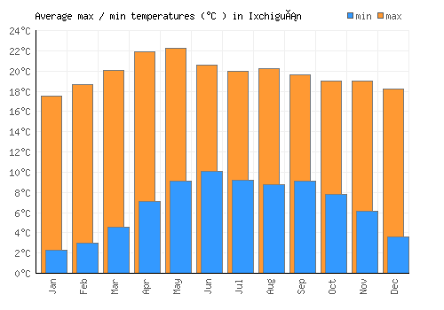 Ixchiguán average minimum / maximum temperatures (Celsius)