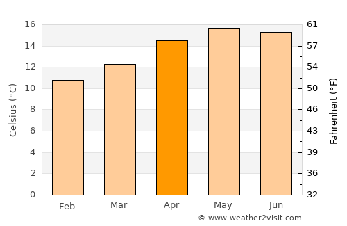Ixchiguán average temperature in April