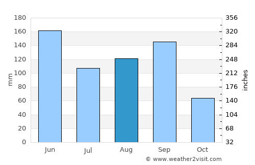 Ixchiguán average rain in August