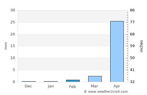 Ixchiguán average rain in February