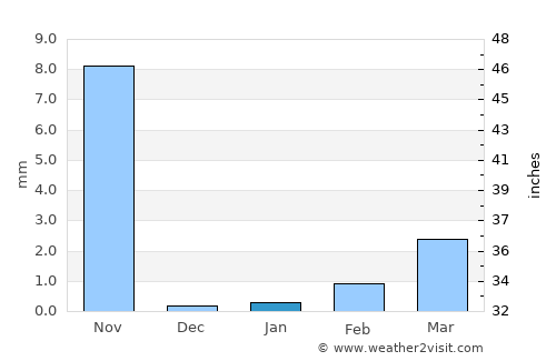 Ixchiguán average rain in January