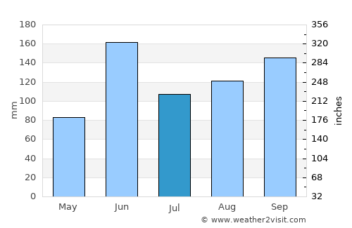 Ixchiguán average rain in July