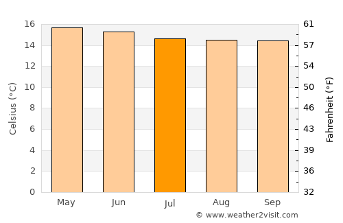 Ixchiguán average temperature in July