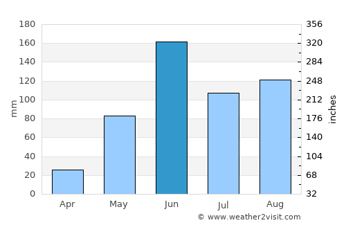 Ixchiguán average rain in June