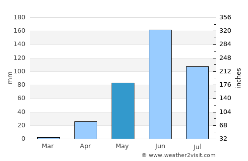Ixchiguán average rain in May