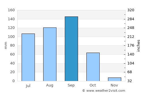 Ixchiguán average rain in September