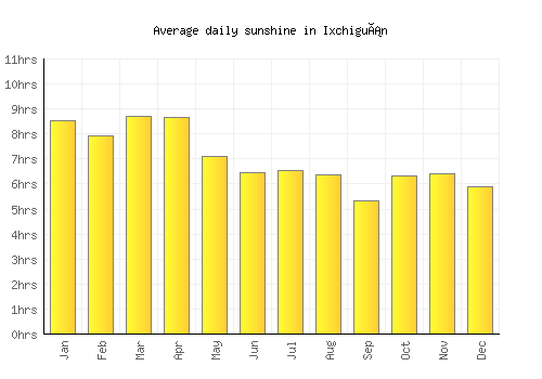 Ixchiguán average daily sunshine chart