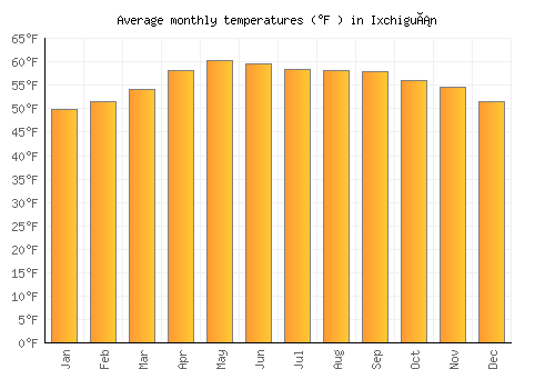 Ixchiguán average temperature chart (Fahrenheit)