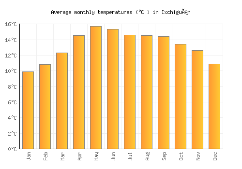 Ixchiguán average temperature chart (Celsius)