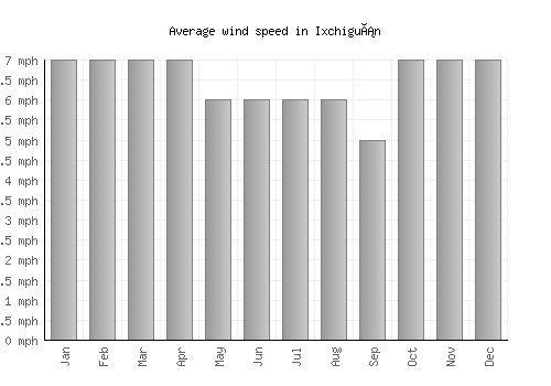 Ixchiguán average winspeed by month (mph)