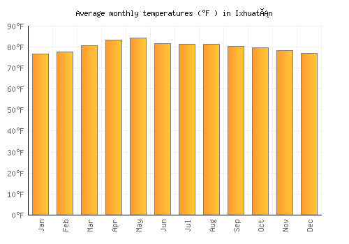Ixhuatán average temperature chart (Fahrenheit)