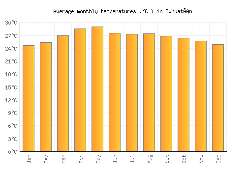 Ixhuatán average temperature chart (Celsius)