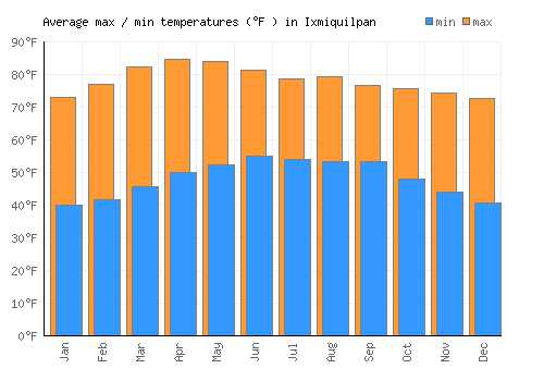 Ixmiquilpan average minimum / maximum temperatures (Fahrenheit)