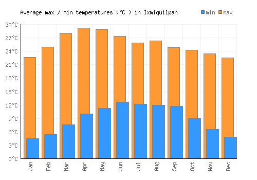 Ixmiquilpan average minimum / maximum temperatures (Celsius)