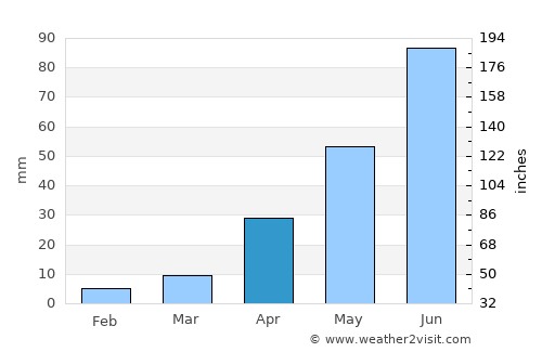 Ixmiquilpan average rain in April