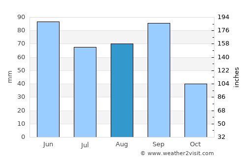 Ixmiquilpan average rain in August