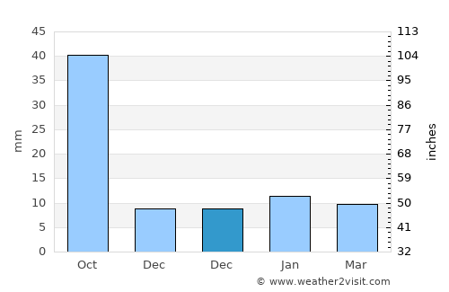 Ixmiquilpan average rain in December