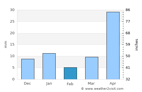 Ixmiquilpan average rain in February