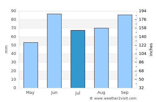 Ixmiquilpan average rain in July