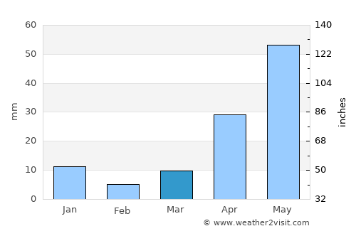 Ixmiquilpan average rain in March