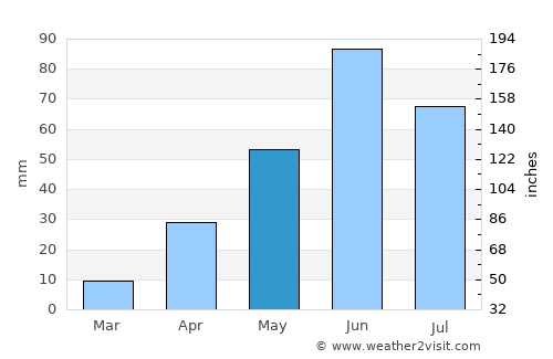 Ixmiquilpan average rain in May