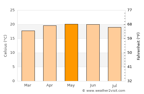 Ixmiquilpan average temperature in May