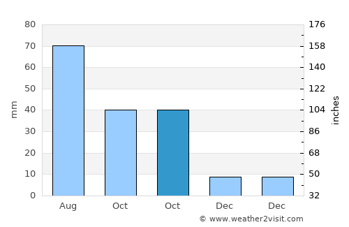 Ixmiquilpan average rain in October