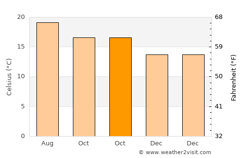 Ixmiquilpan average temperature in October