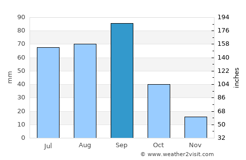 Ixmiquilpan average rain in September