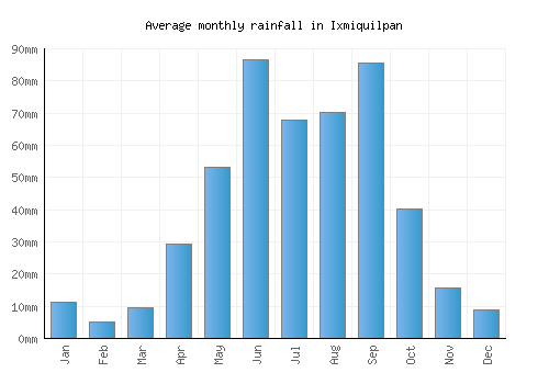 Ixmiquilpan monthly rainfall chart (mm)