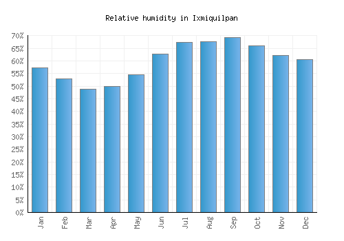 Ixmiquilpan relative humidity averages