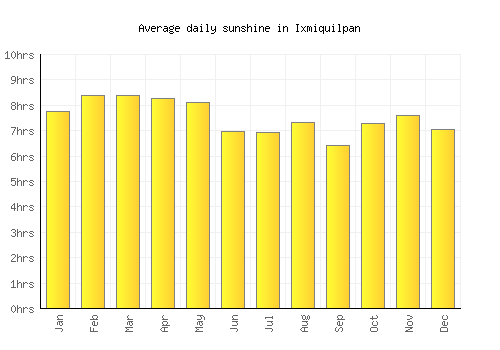 Ixmiquilpan average daily sunshine chart