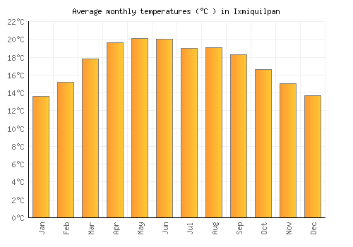 Ixmiquilpan average temperature chart (Celsius)
