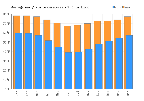 Ixopo average minimum / maximum temperatures (Fahrenheit)